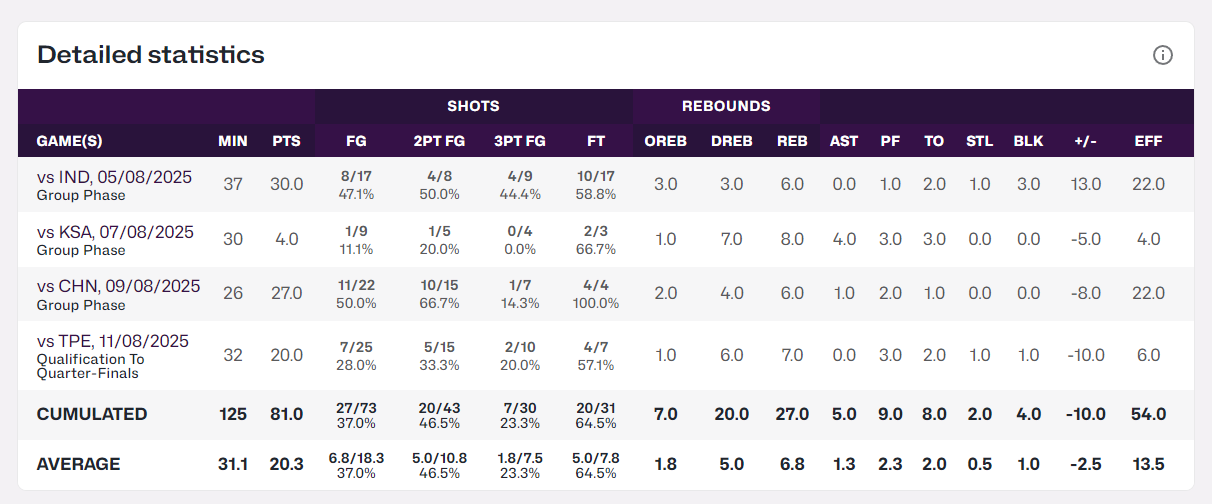 他四场比赛, 场均, 约旦男篮还 他四场比赛, 场均, 约旦男篮还