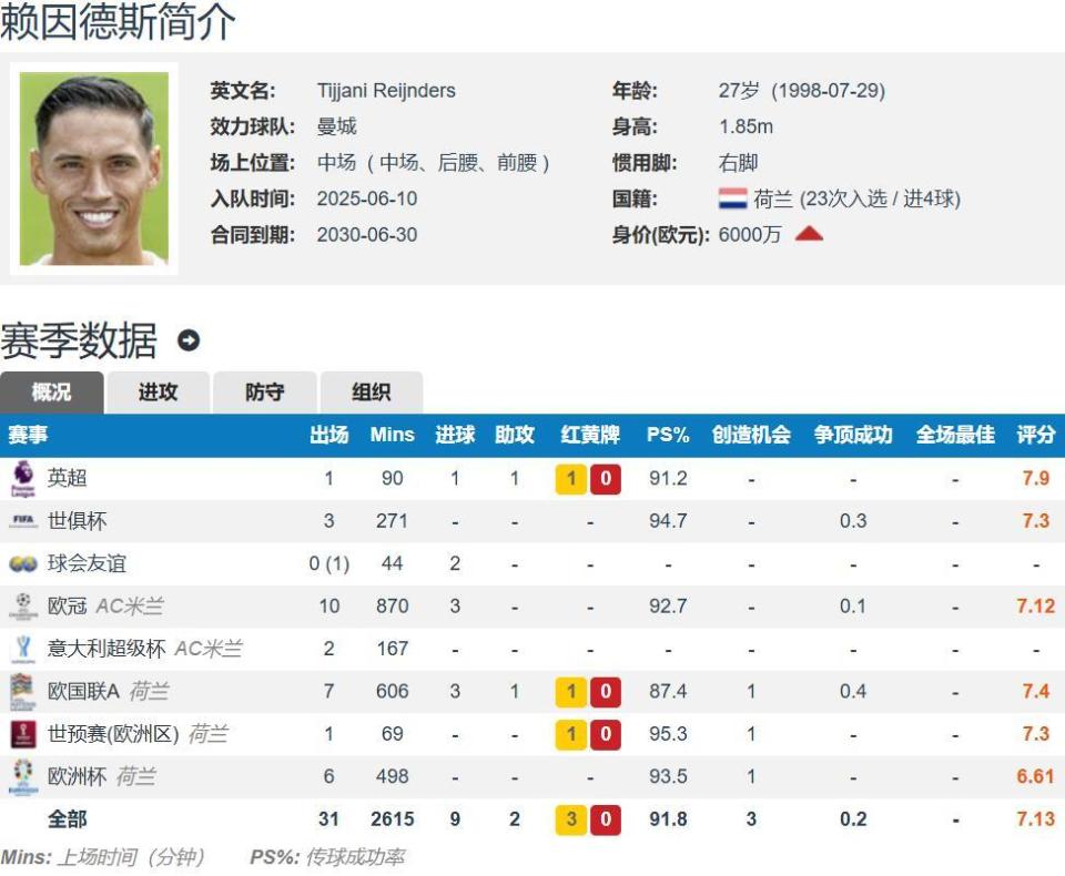 赖因德斯德, 串联了曼城