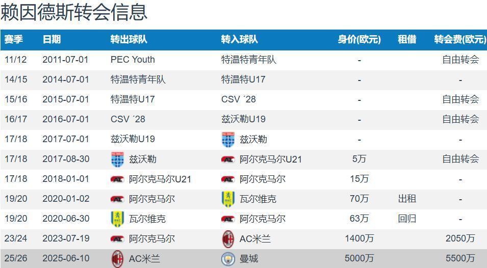 德布劳内离, 去了曼城应